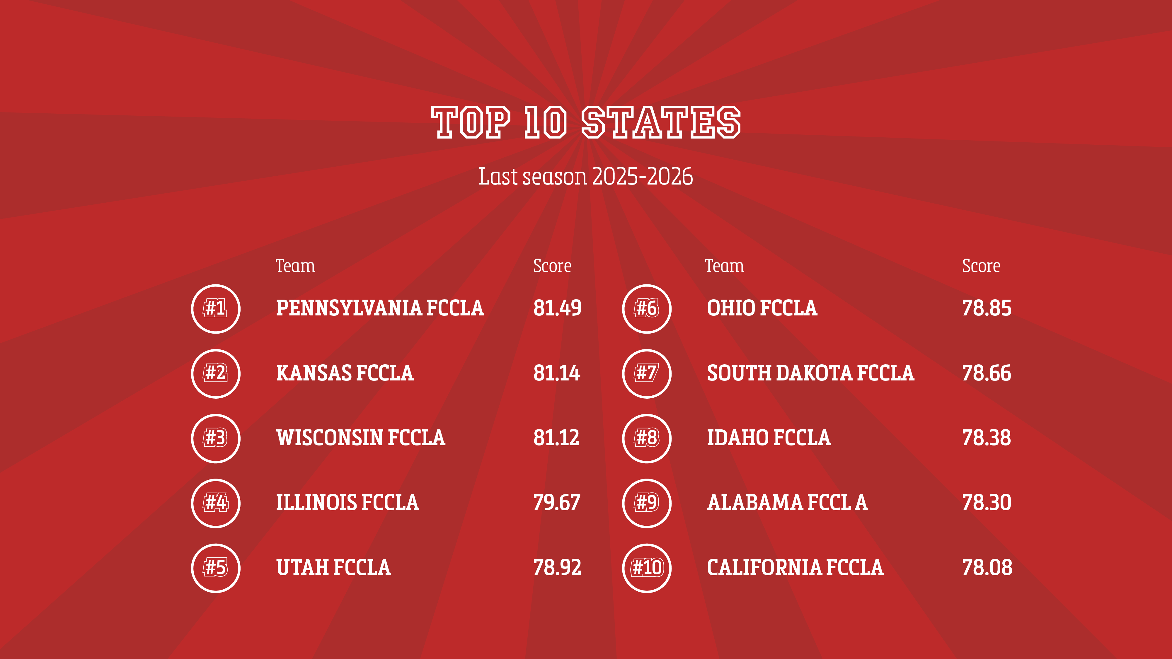 Safe Roads Challenge Top States